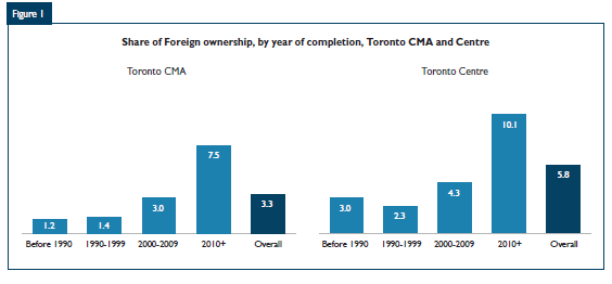 CMHC_Foreign_Take_2